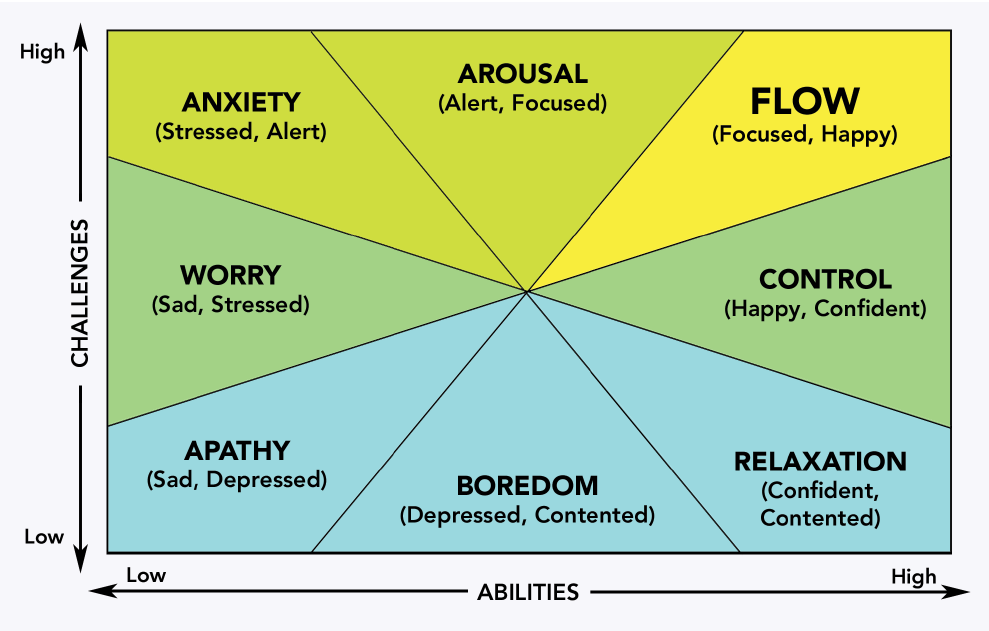 FLOW TRIGGERS - Masesgården blogg